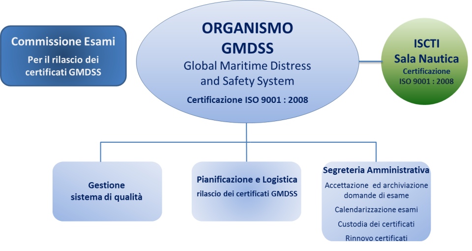 Grafico della struttura dell'organismo GMDSS 